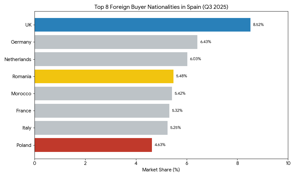 Top Foreign Buyers in Spain Q3 2025