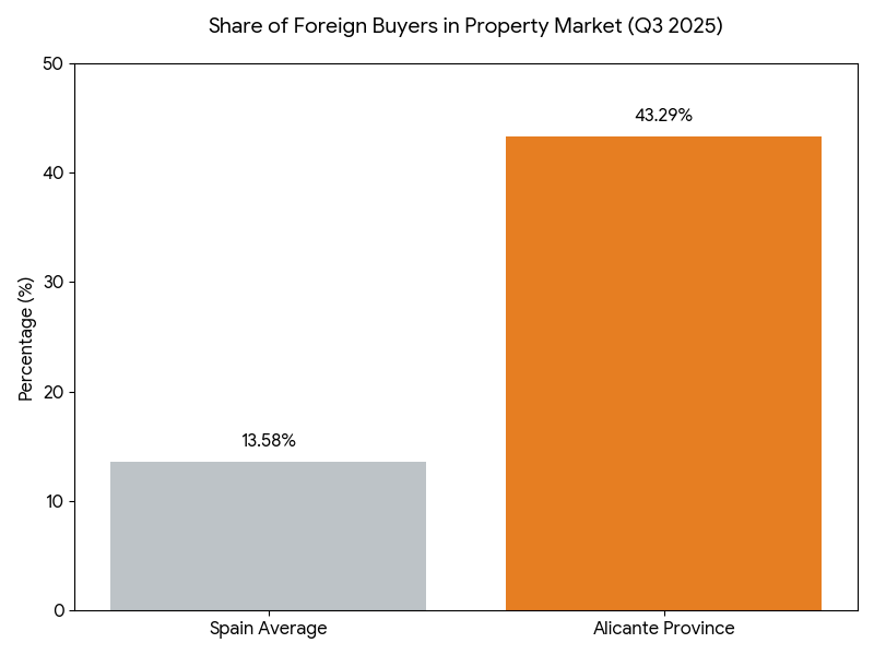 Share of Foreign Buyers - Spain vs Alicante