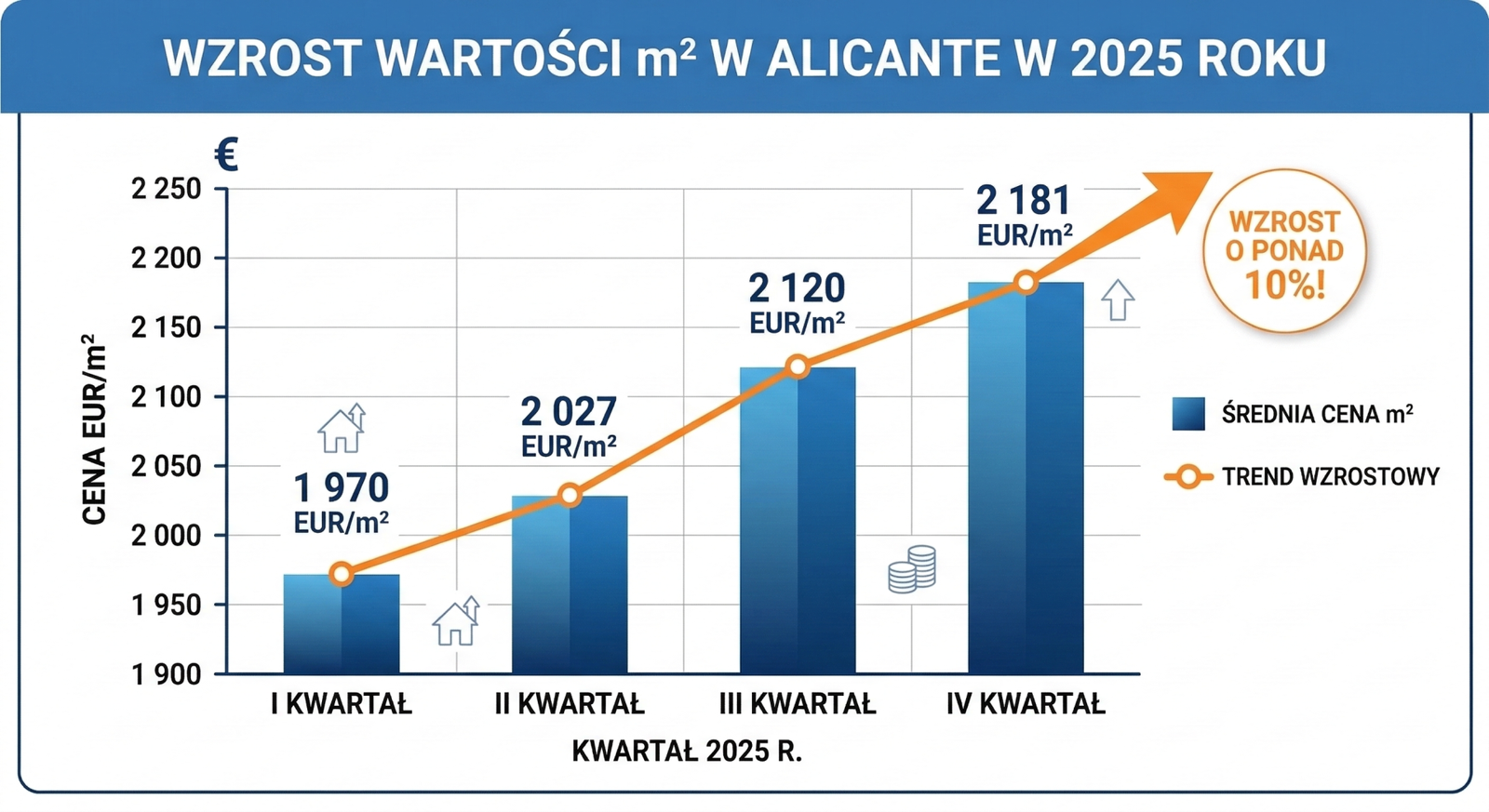 Wzrost wartości m² w Alicante o ponad 10% w skali roku