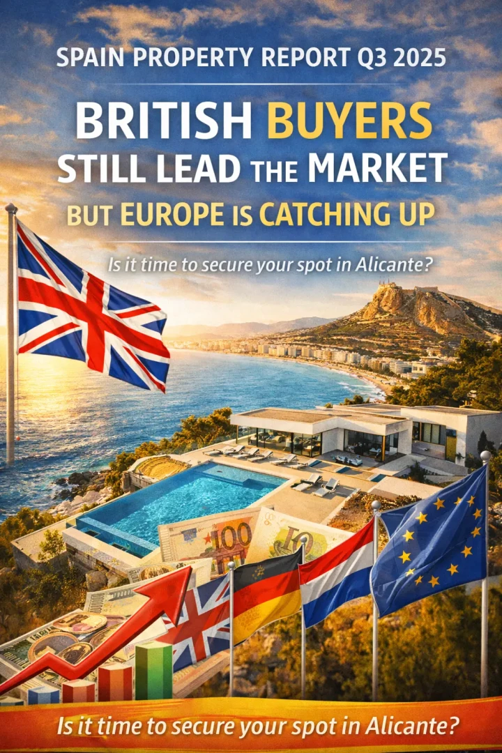 Spain Property Report Q3 2025: British Buyers Still Lead the Market, but Europe is Catching Up—Is it Time to Secure Your Spot in Alicante?