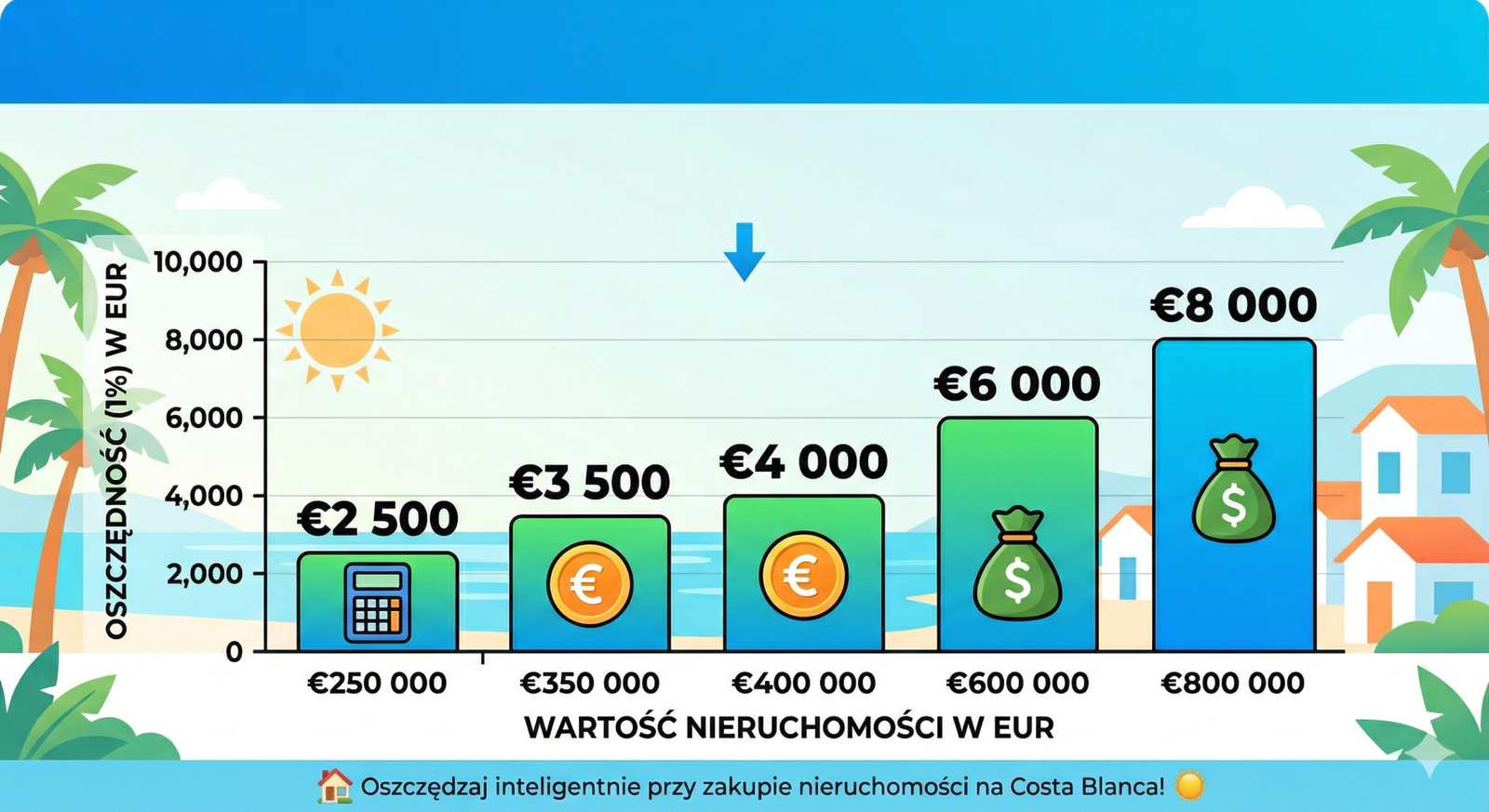 Obniżka ITP z 10% do 9% przekłada się na kilka tysięcy euro oszczędności.