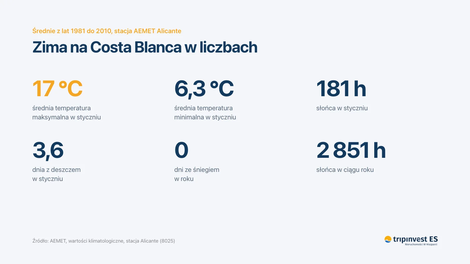 Zima na Costa Blanca w liczbach: 17 °C w styczniu, 181 godzin słońca, 3,6 dnia z deszczem